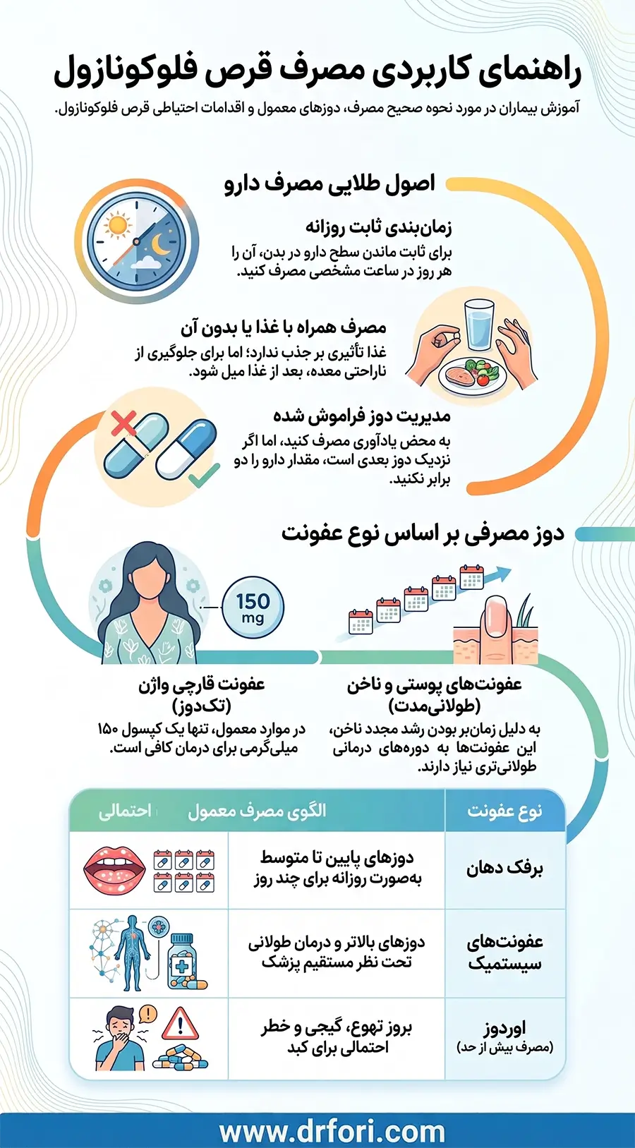 نحوه مصرف قرص فلوکونازول