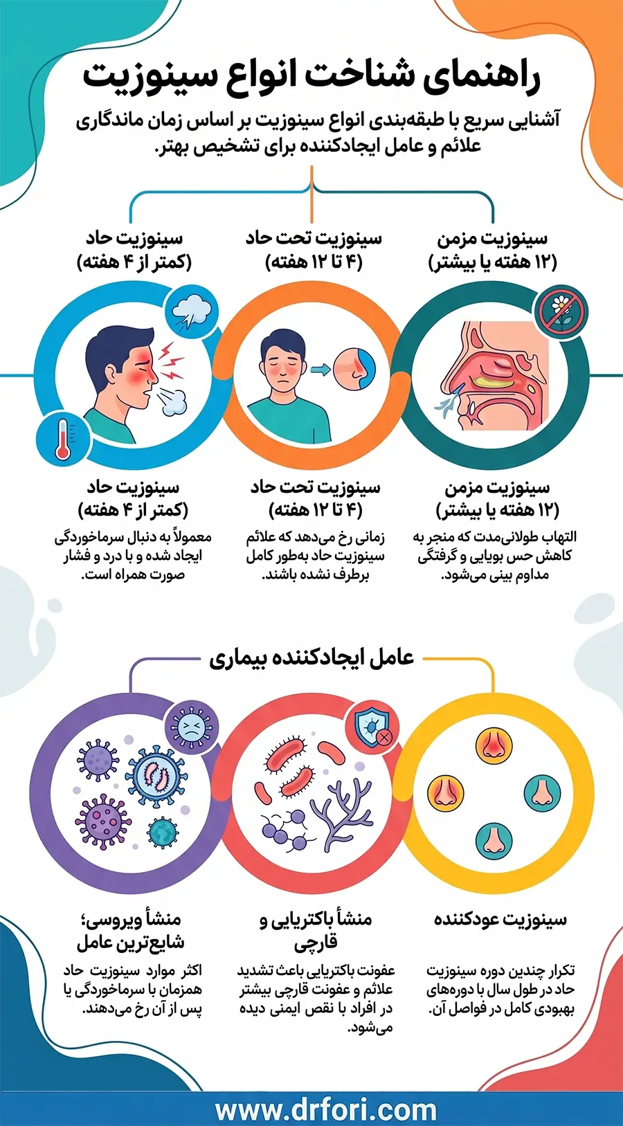 انواع سینوزیت