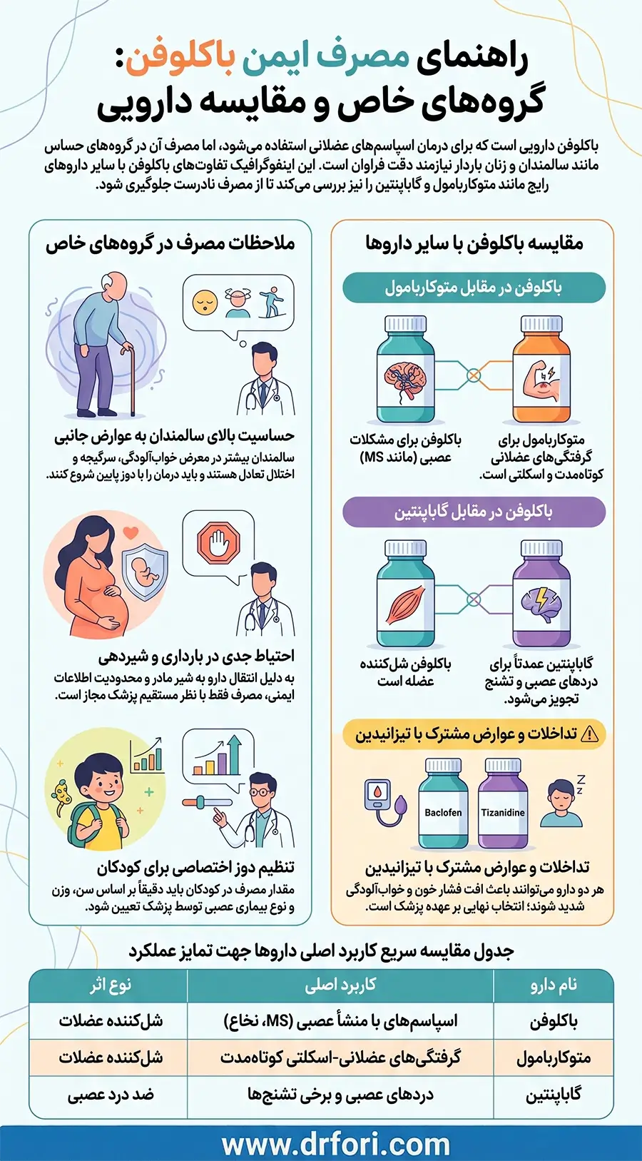 مقایسه دارویی باکلوفن