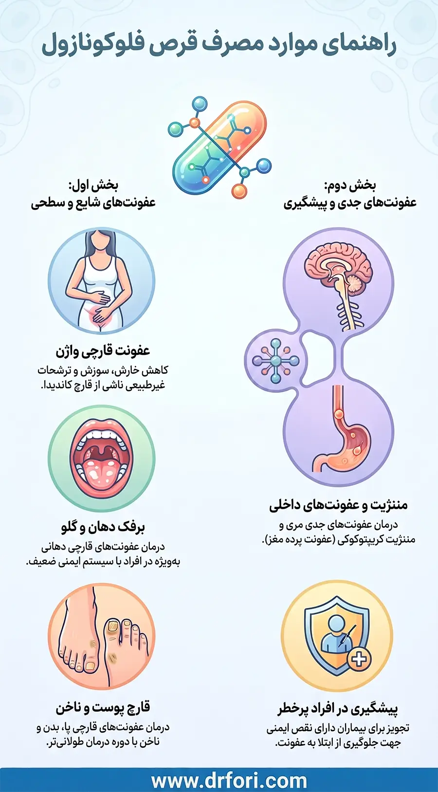 کاربرد قرص فلوکونازول