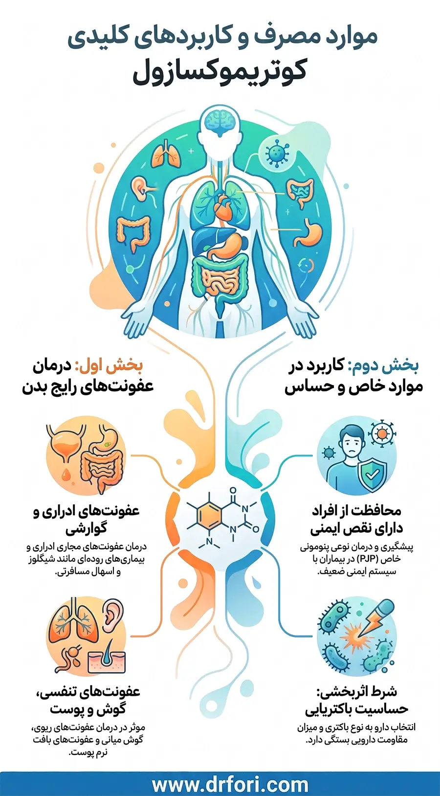 موارد مصرف کوتریموکسازول
