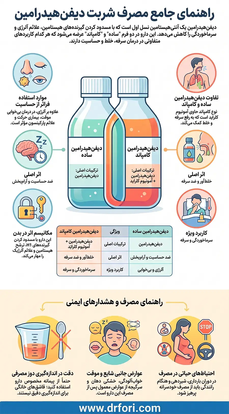 اینفوگرافیک شربت دیفن هیدرامین