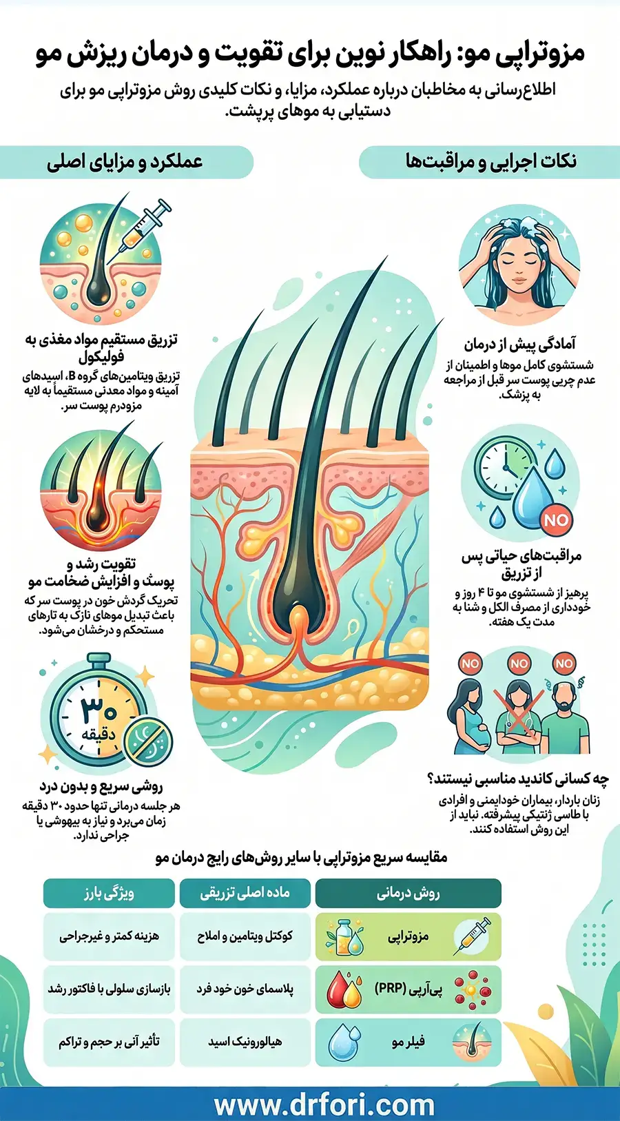 اینفوگرافیک مزوتراپی مو