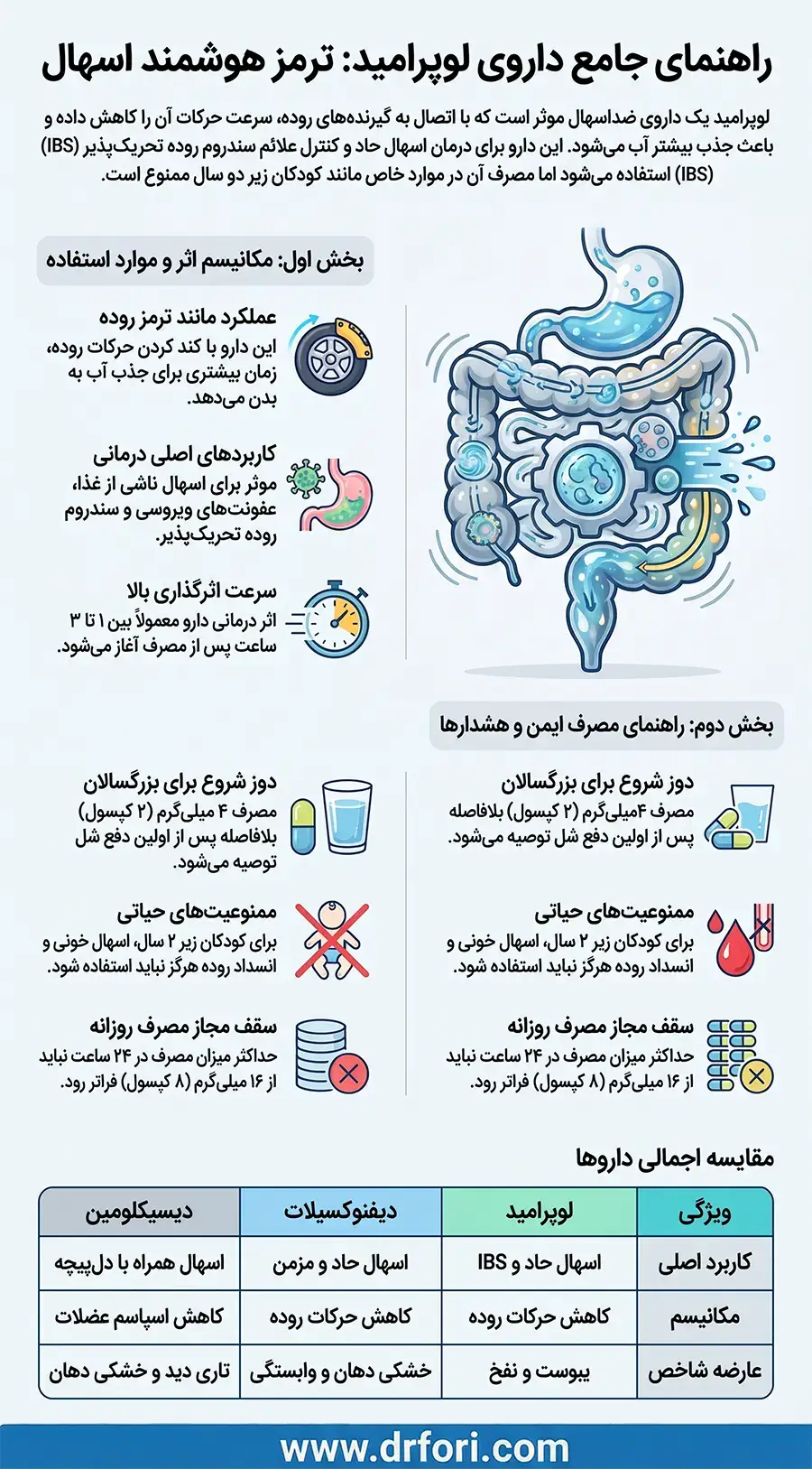 اینفوگرافیک لوپرامید