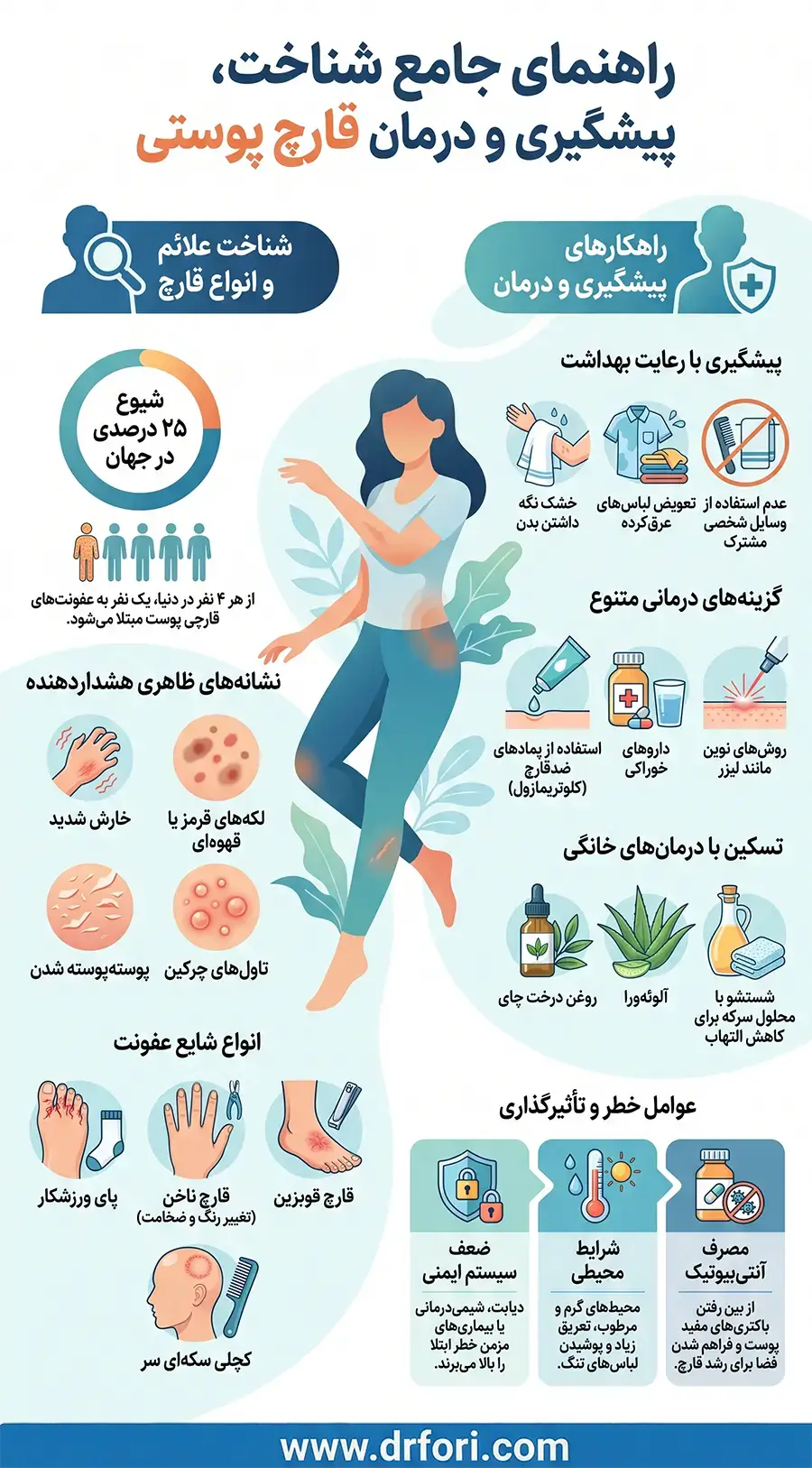 اینفوگرافیک قارچ پوستی