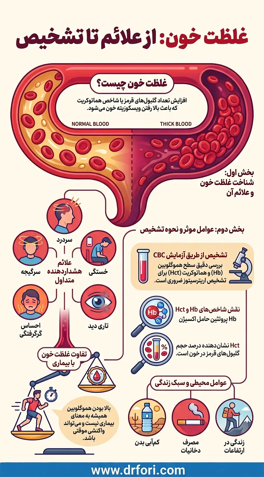 اینفوگرافیک غلظت خون