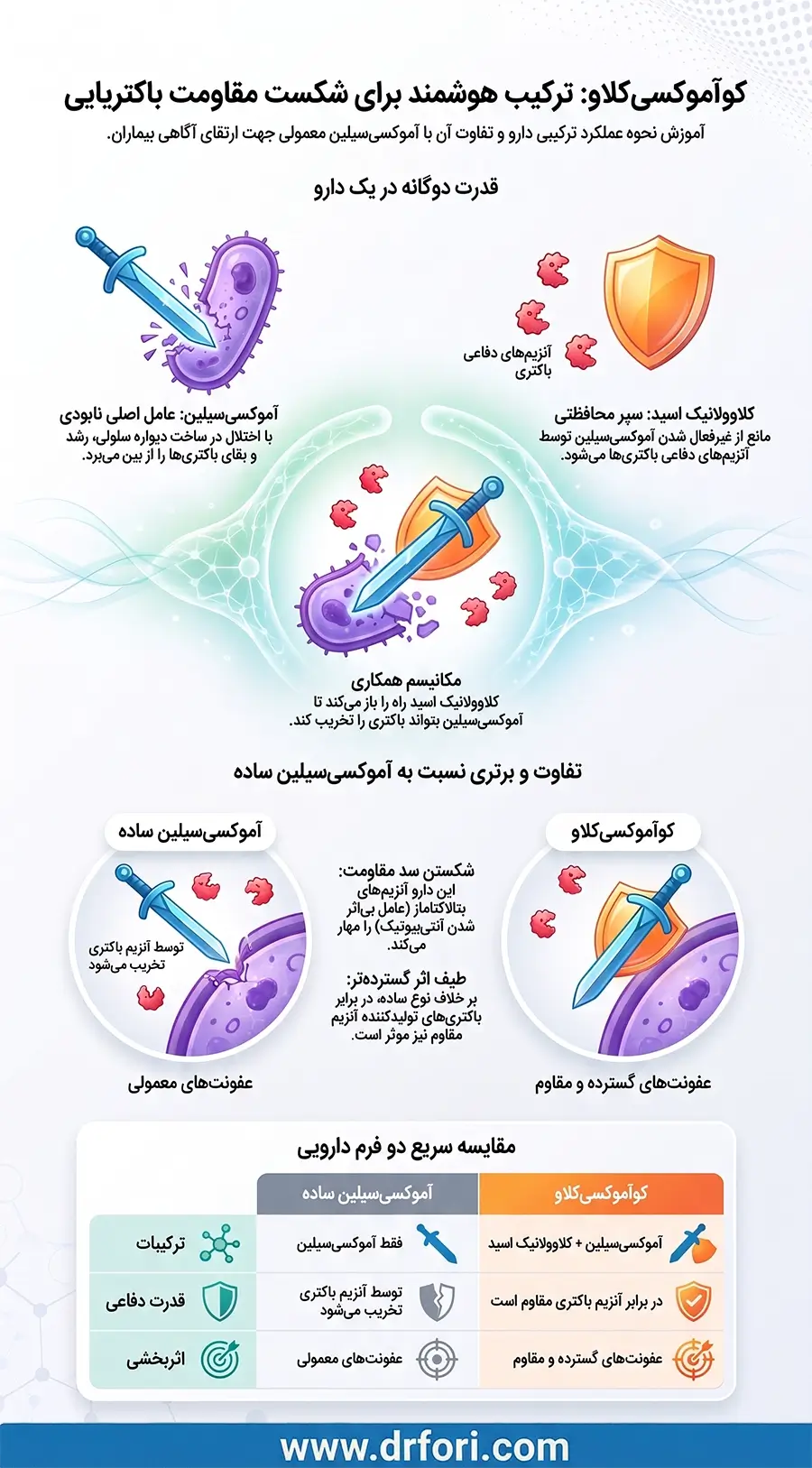 کوآموکسی کلاو: ترکیب هوشمند برای شکست مقاومت باکتریایی