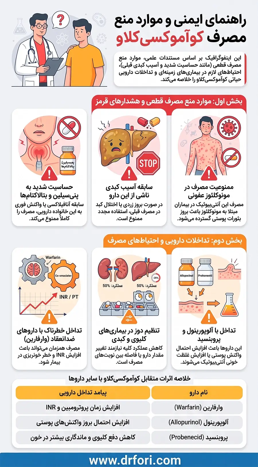 راهنمای ایمنی و موارد منع مصرف کوآموکسی کلاو