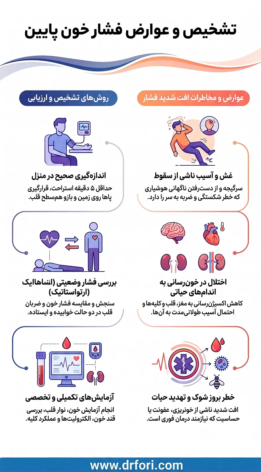 تشخیص و عوارض فشار خون پایین