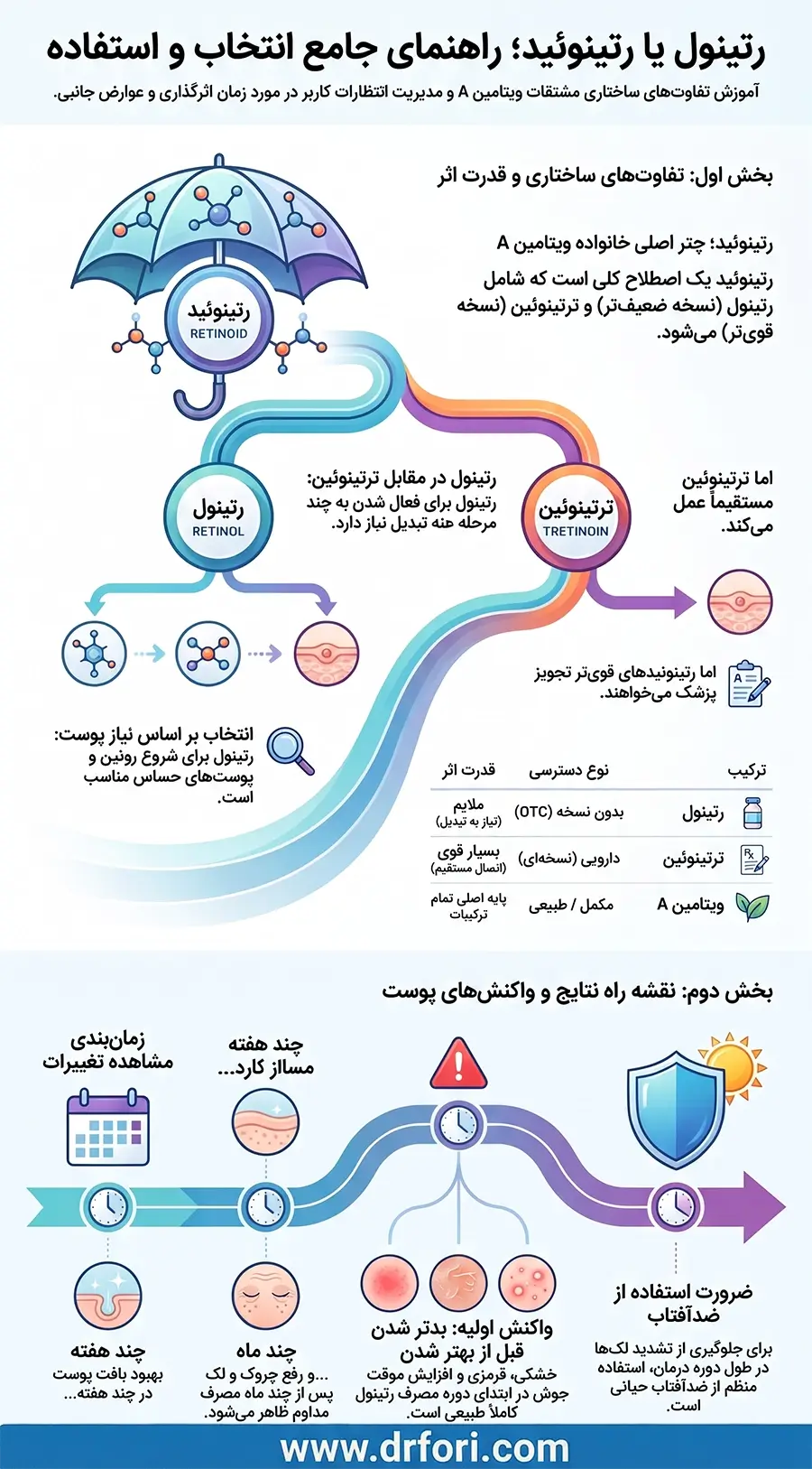 تفاوت رتینول با رتینوئیدها