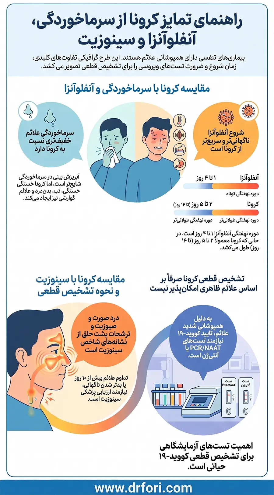تفاوت کرونا با آنفولانزا، سرماخوردگی و سینوزیت
