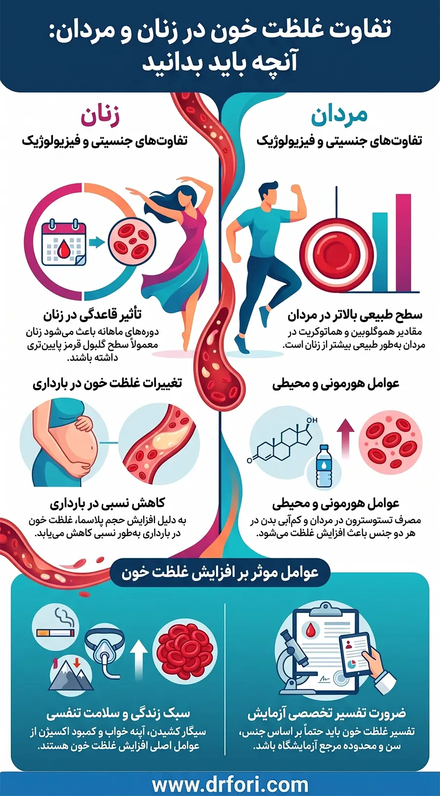 تفاوت غلظت خون در زنان و مردان
