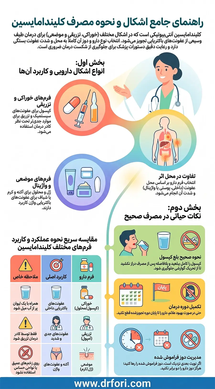 اشکال دارویی و نحوه مصرف کلیندامایسین