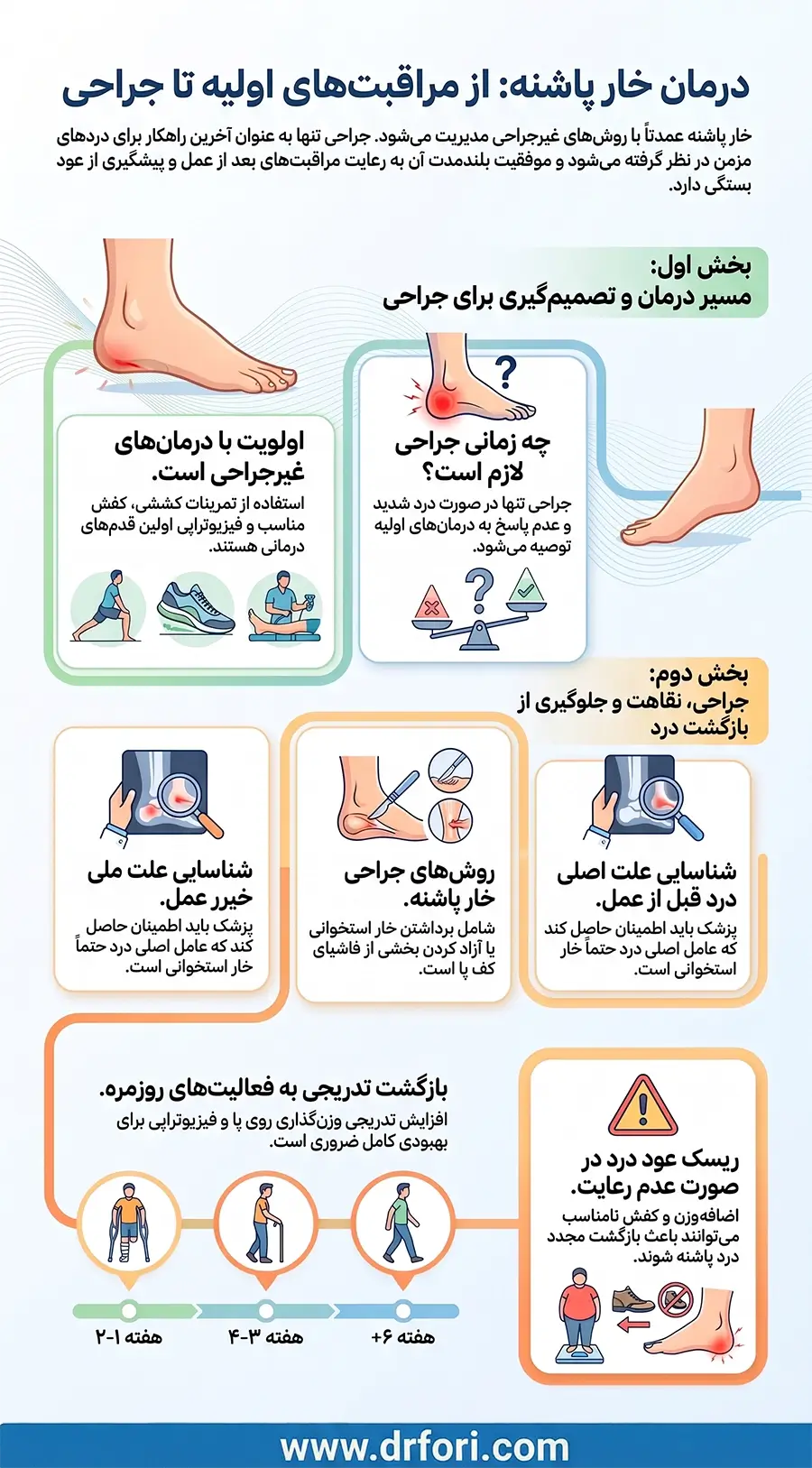 جراحی خار پاشنه
