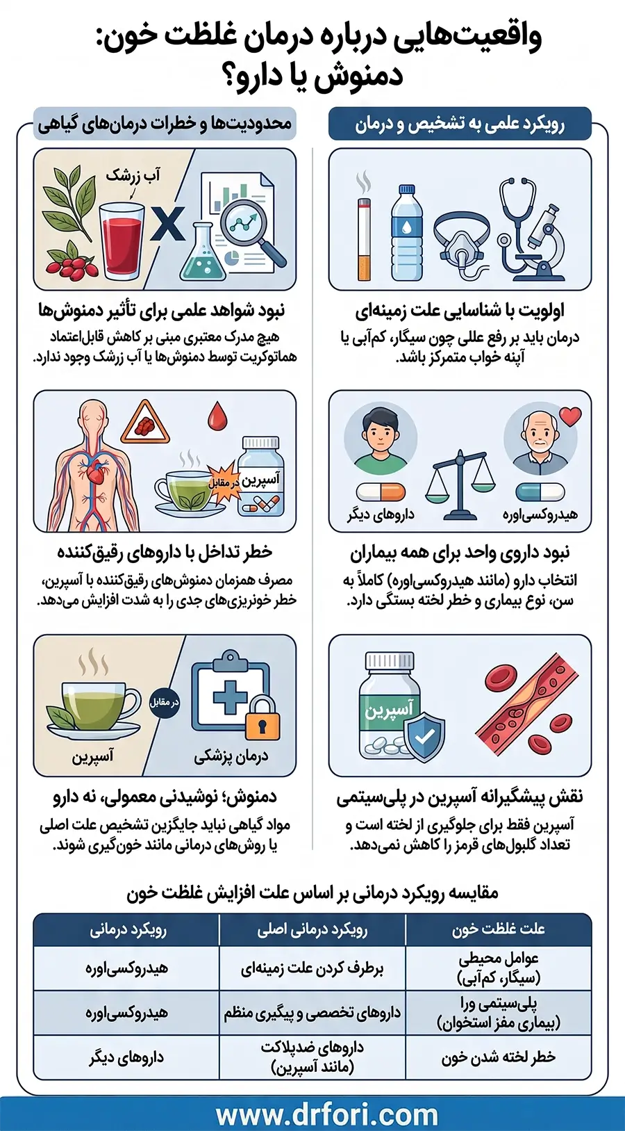 دمنوش و داروی گیاهی برای غلظت خون