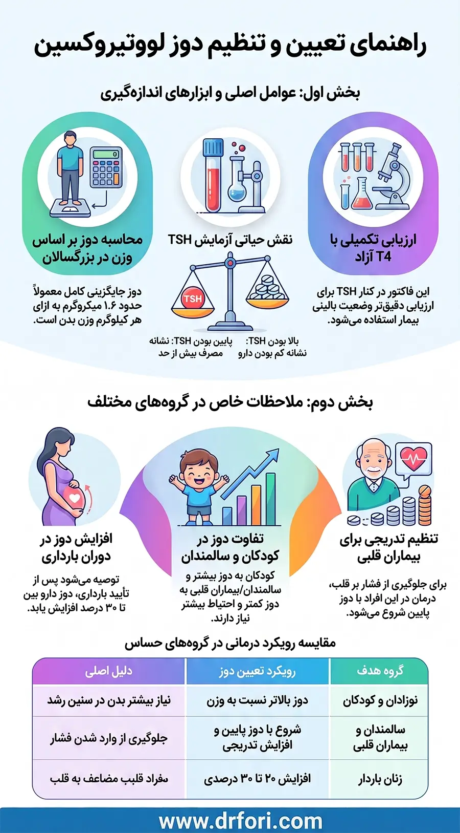 تعیین و تنظیم دوز لووتیروکسین