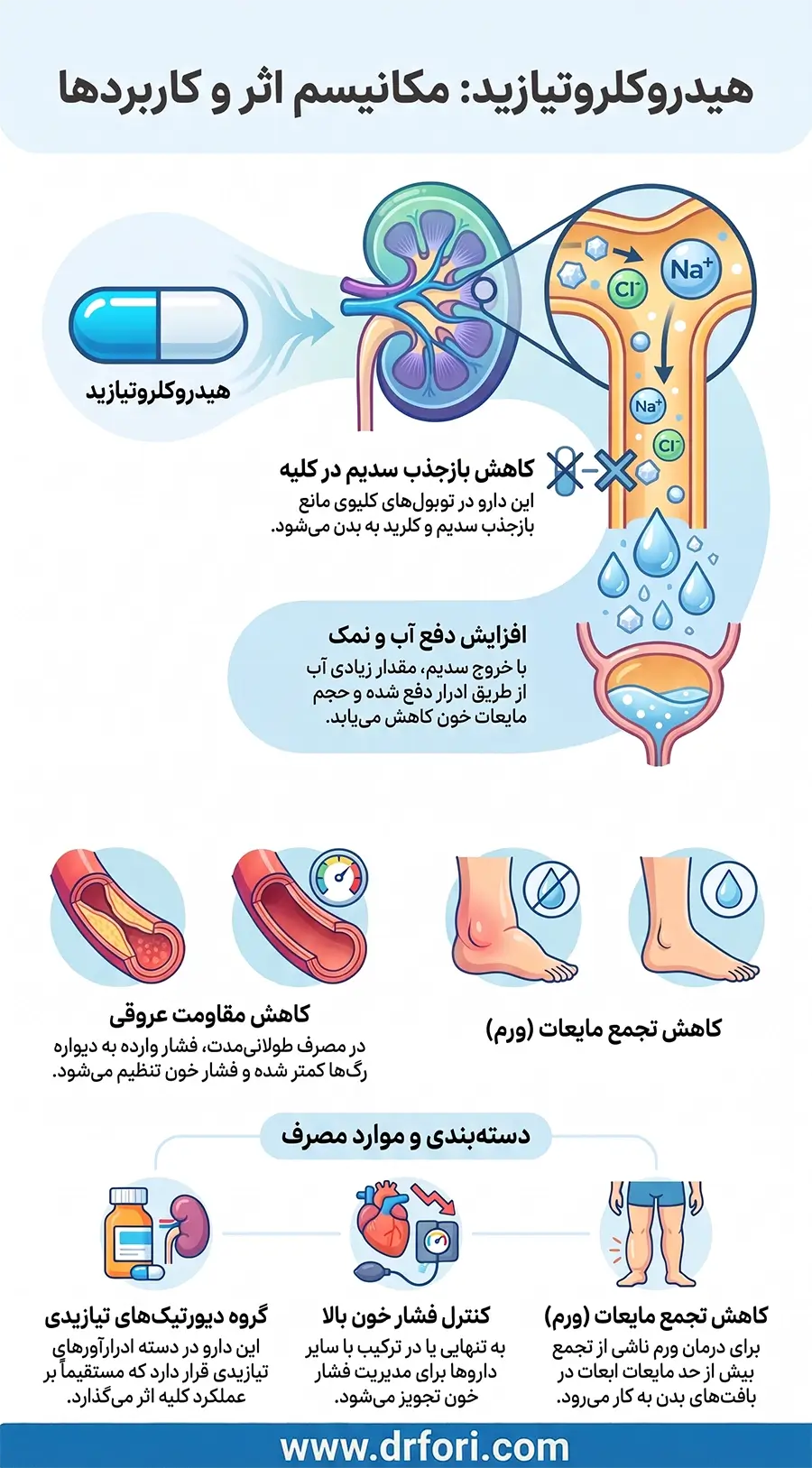 هیدروکلروتیازید