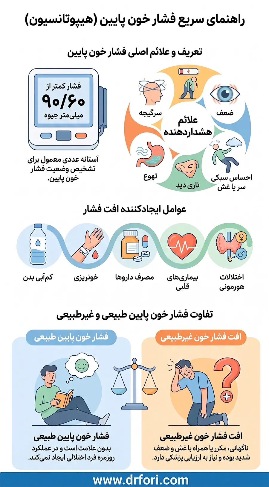 راهنمای سریع فشار خون پایین
