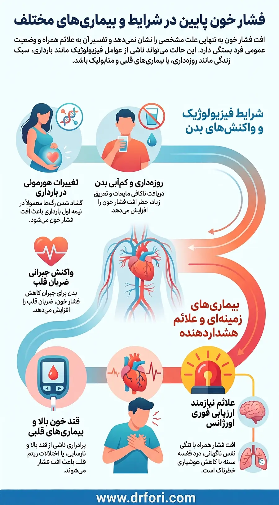 فشار خون پایین و بیماری های مختلف