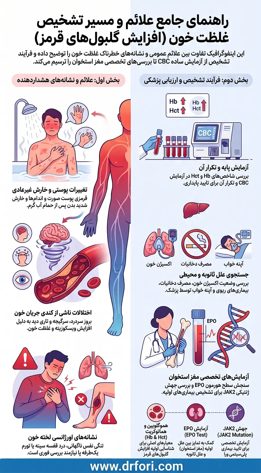 علائم و تشخیص غلظت خون