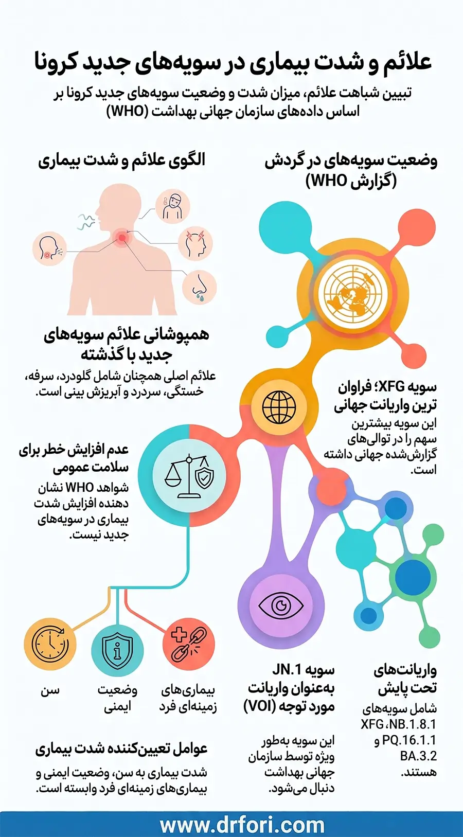 علائم سویه های جدید کرونا
