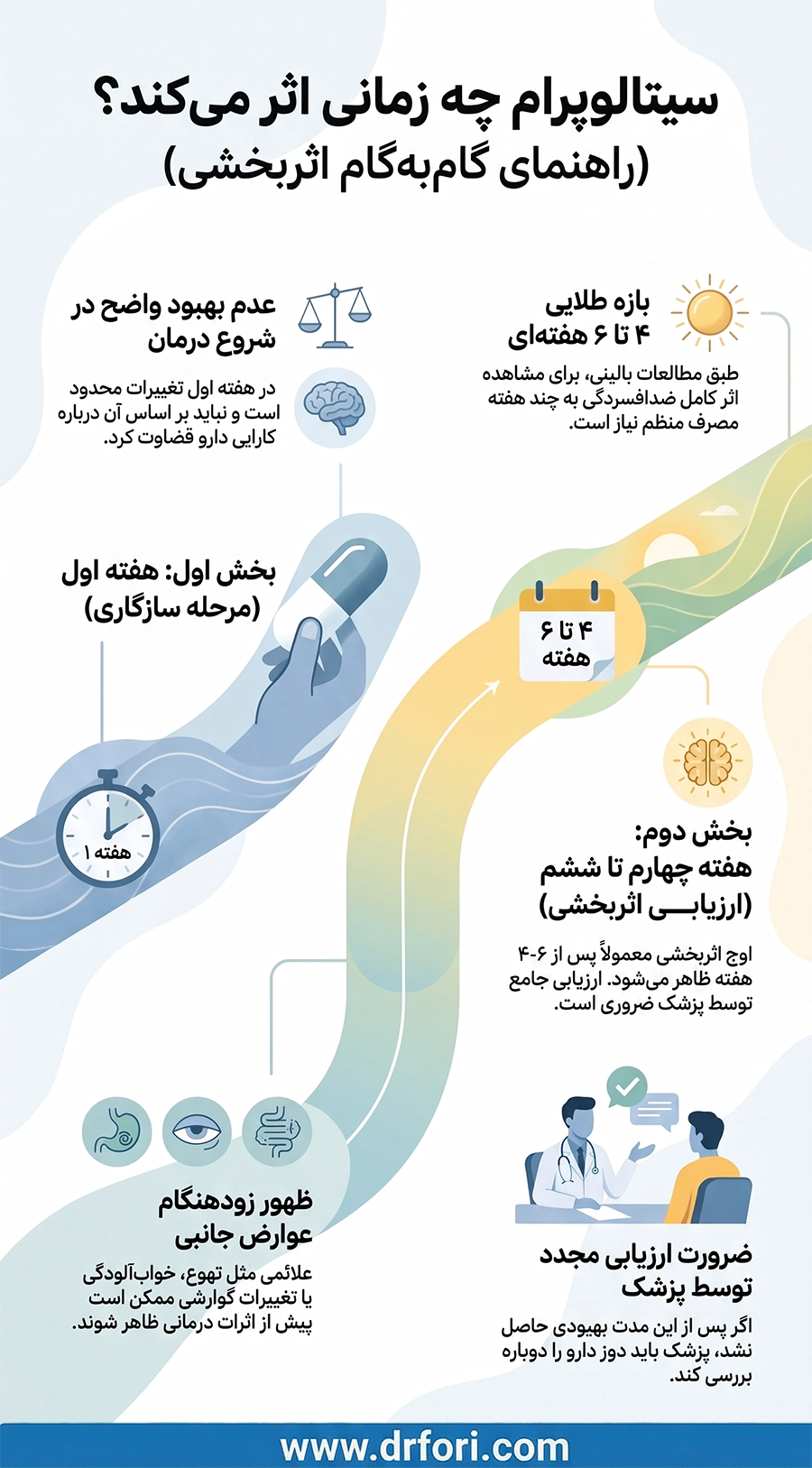 زمان اثرگذاری سیتالوپرام