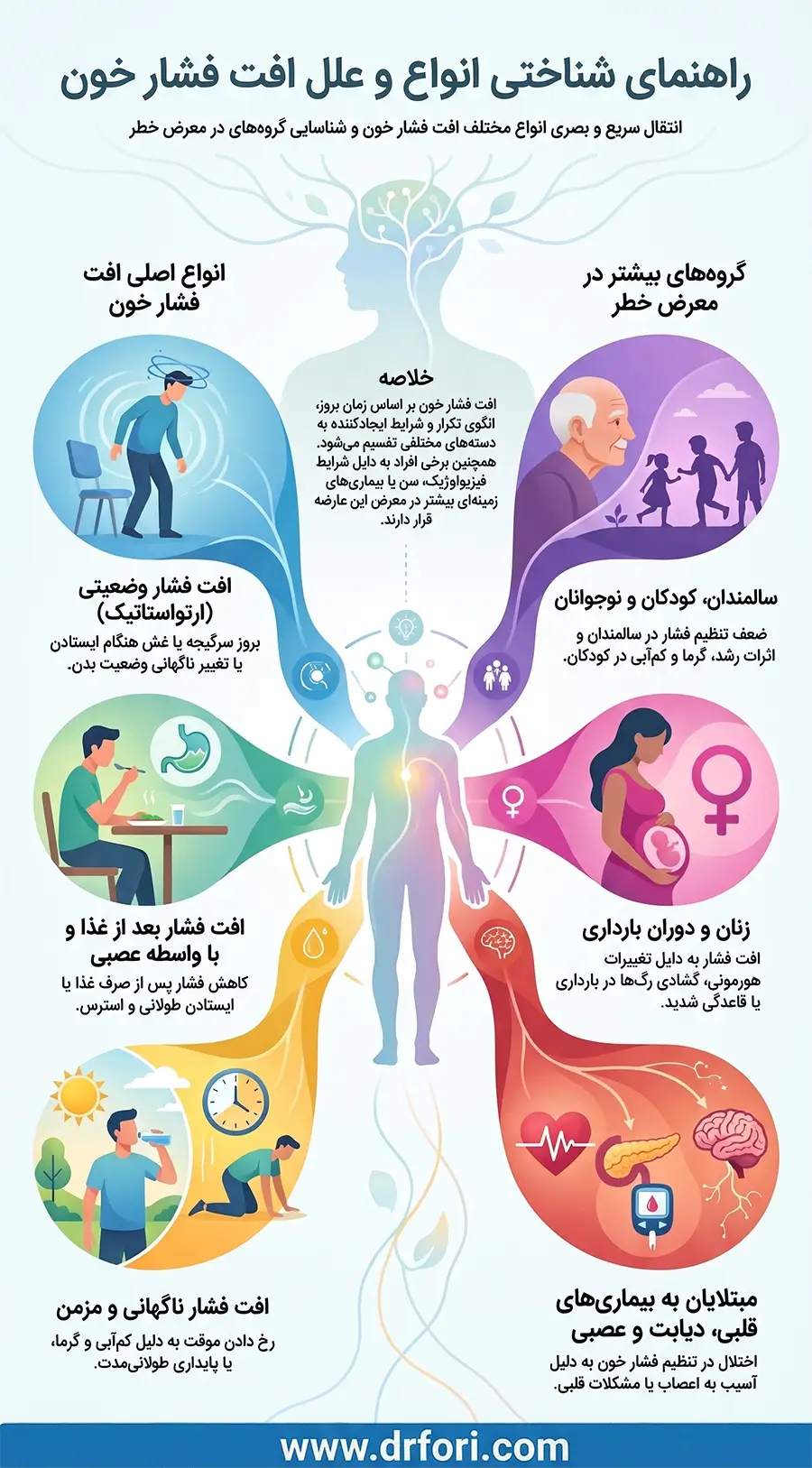 انواع و علل افت فشارخون