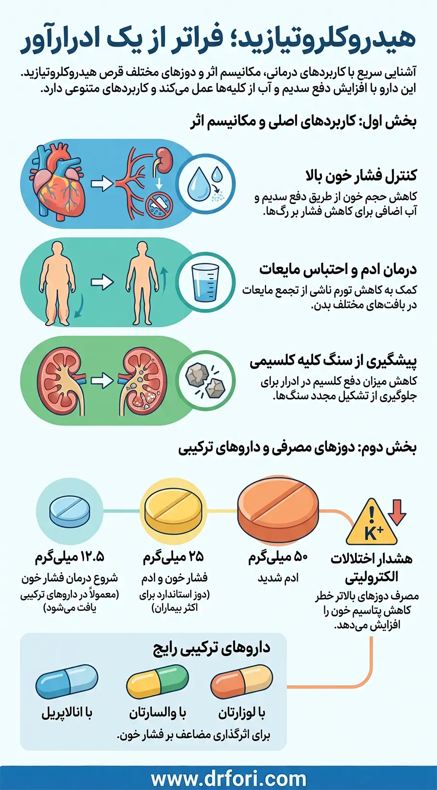 موارد مصرف و انواع و دوزهای هیدروکلروتیازید