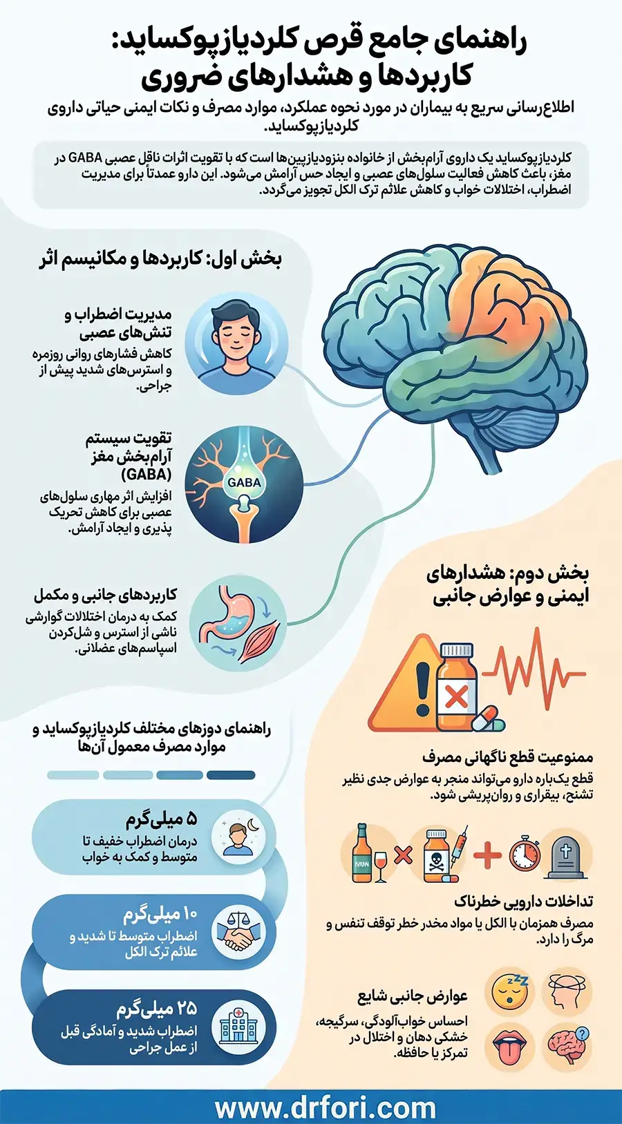 اینفوگرافیک قرص کلردیازپوکساید