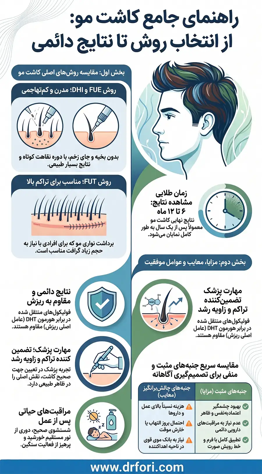 اینفوگرافیک انواع روشهای کاشت مو