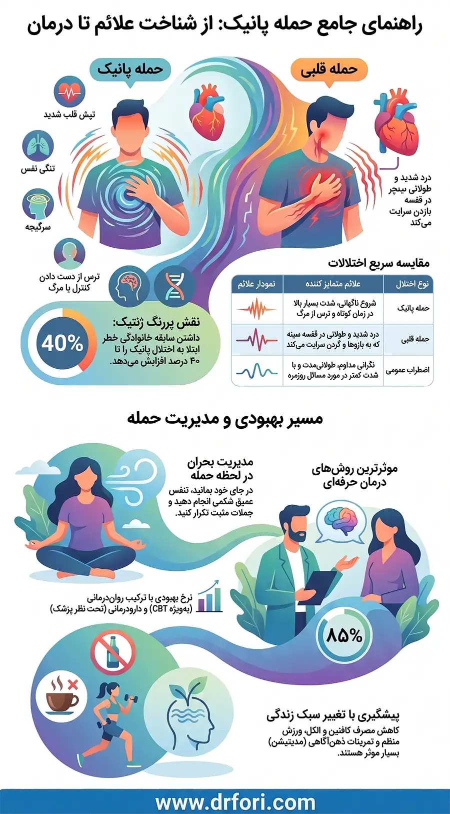 اینفوگرافیک حمله پانیک