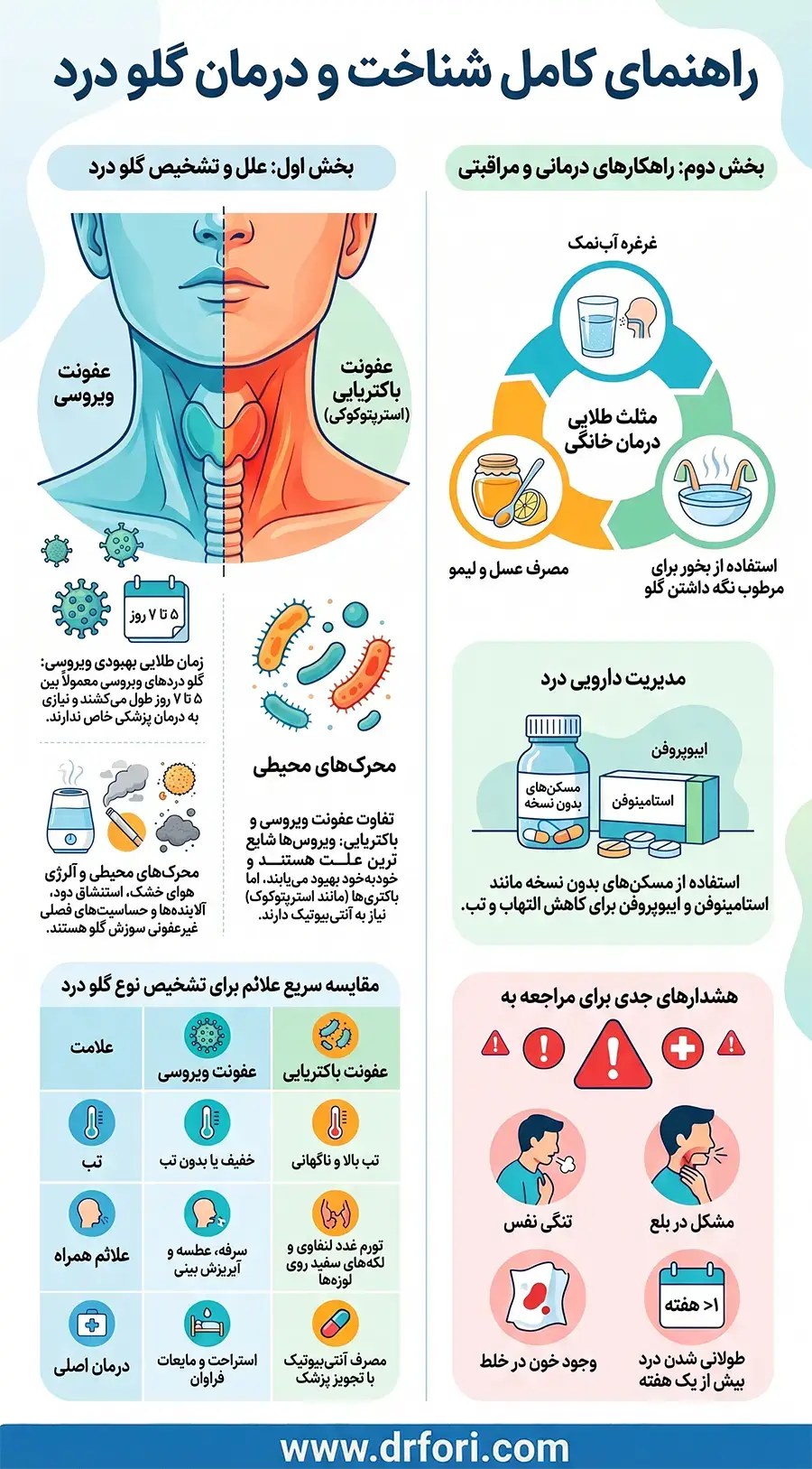 اینفوگرافیک درمان گلو درد