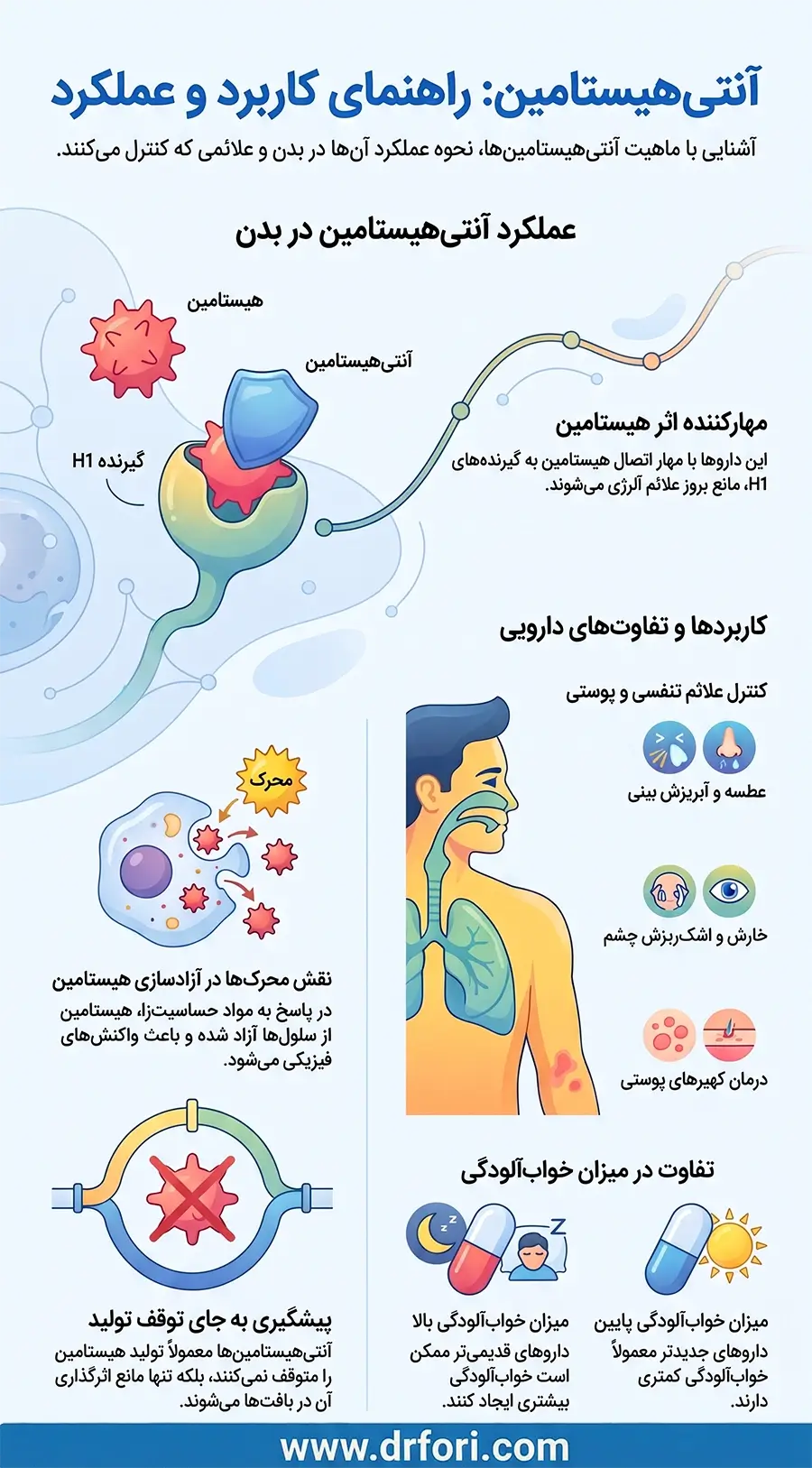 راهنمای کاربرد و عملکرد آنتی هیستامین