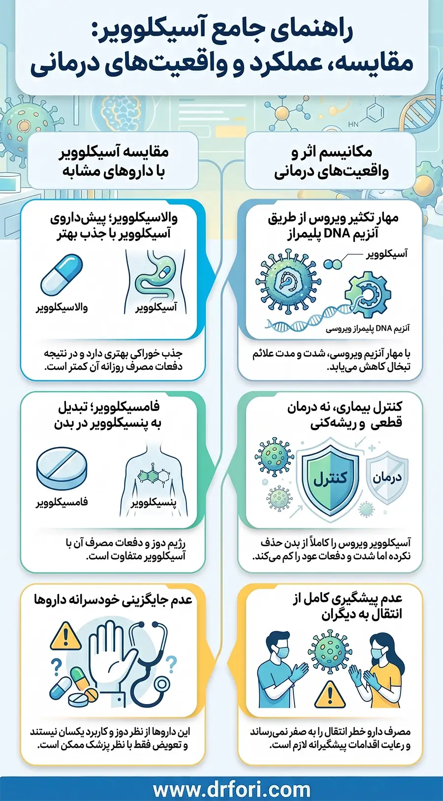 تفاوت در داروهای مشابه و درمان تبخال با آسیکلوویر