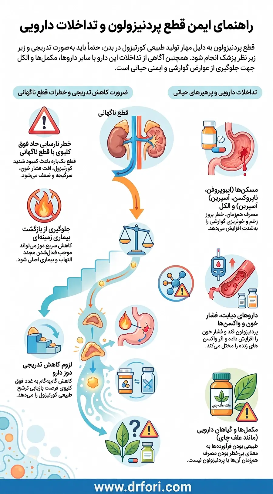 قطع مصرف و تداخلات دارویی پردنیزولون