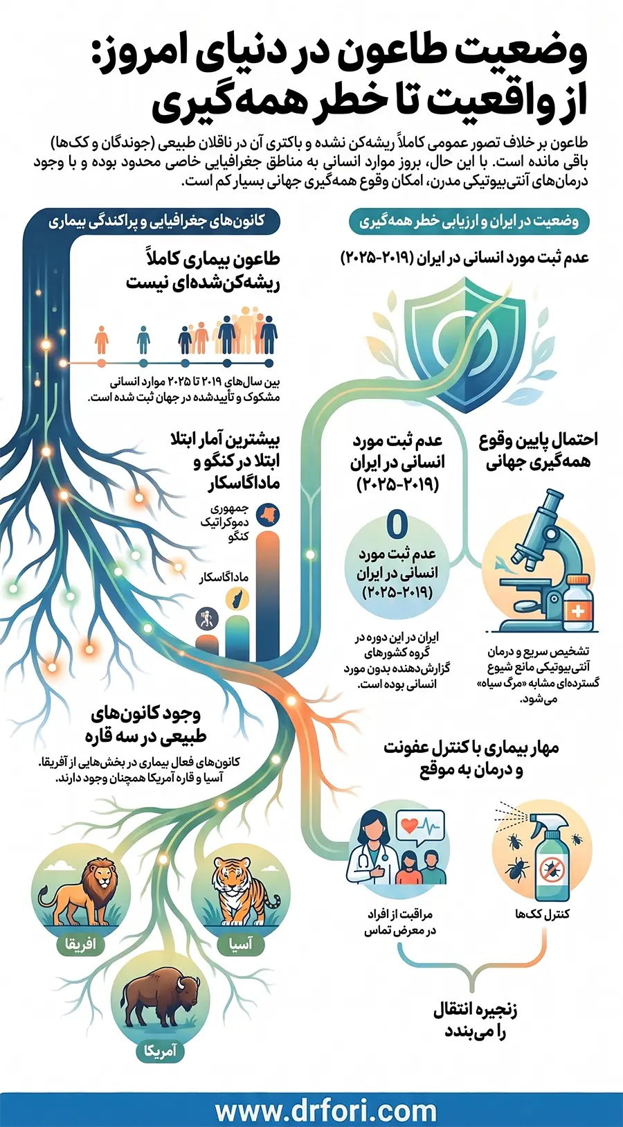 آیا طاعون هنوز وجود دارد؟
