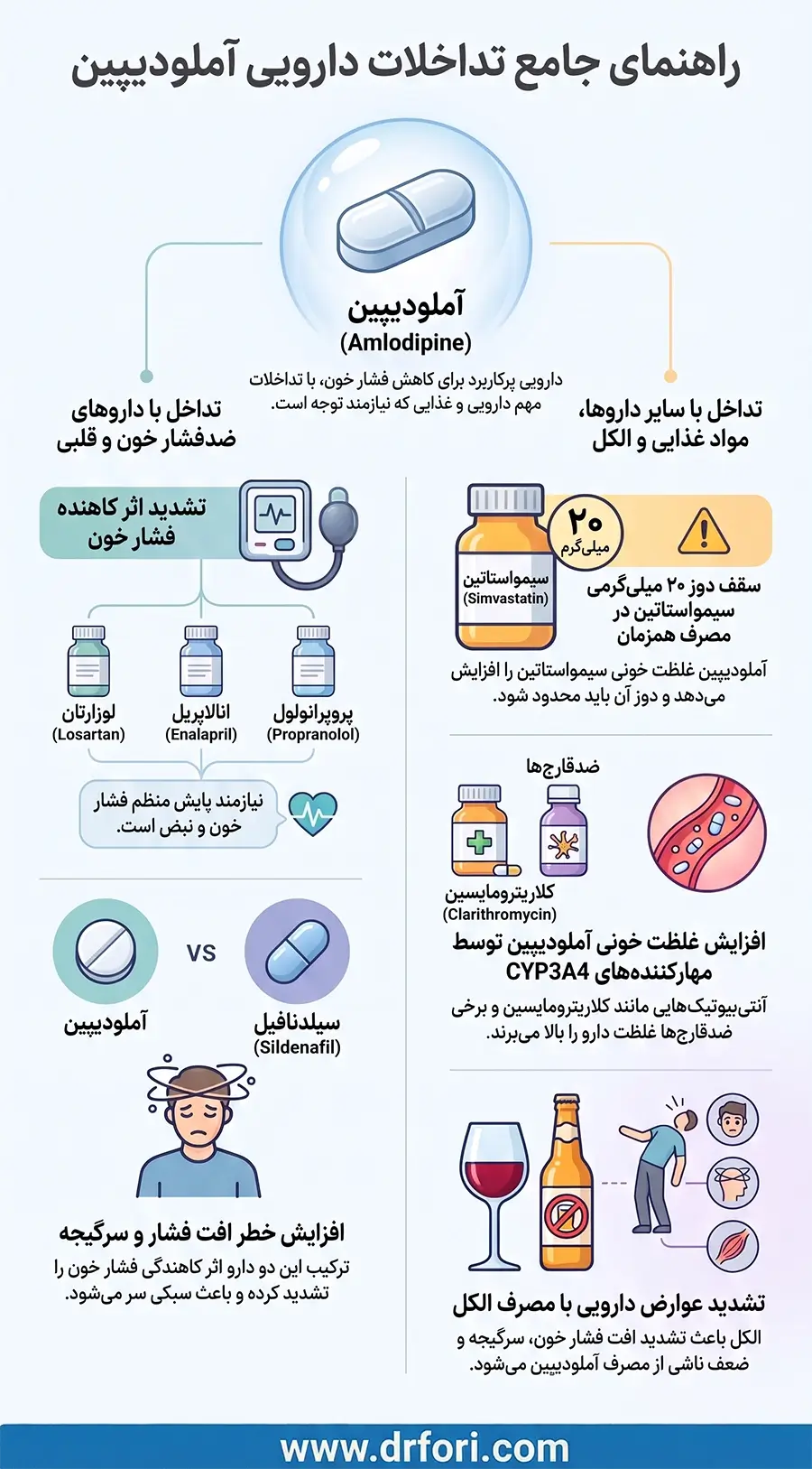 تداخلات دارویی آملودیپین