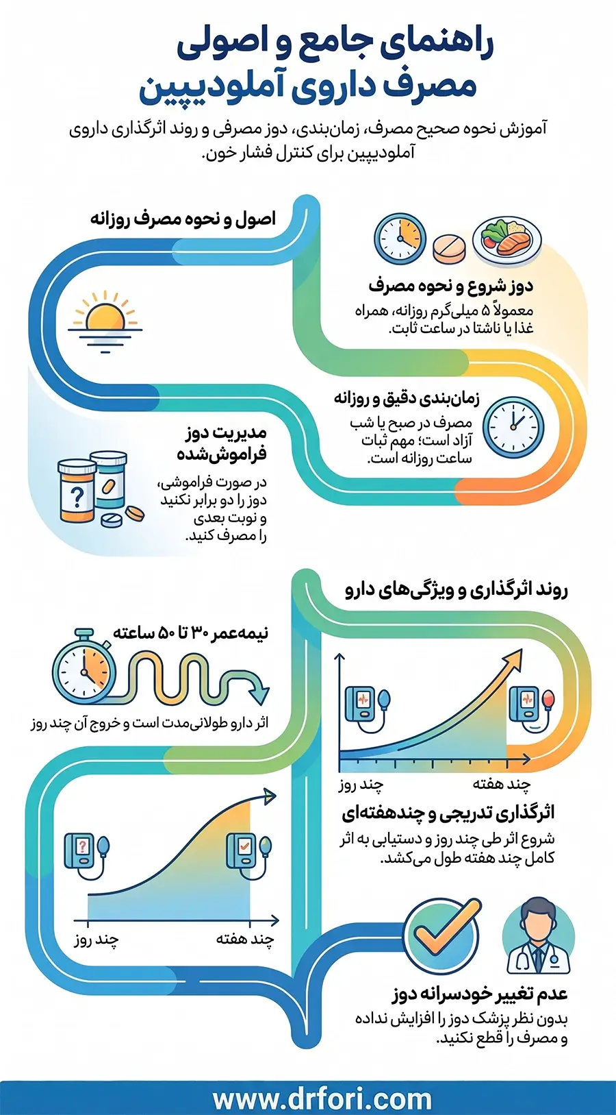 نحوه مصرف و اثرگذاری آملودیپین