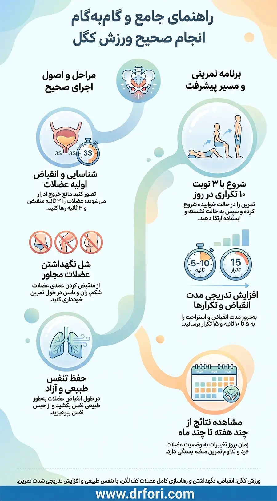 روش انجام ورزش کگل