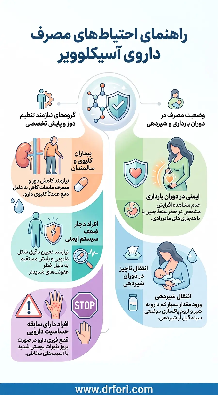 راهنمای احتیاط های مصرف داروی آسیکلوویر