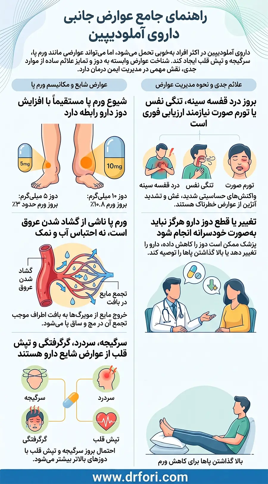 عوارض جانبی داروی آملودیپین