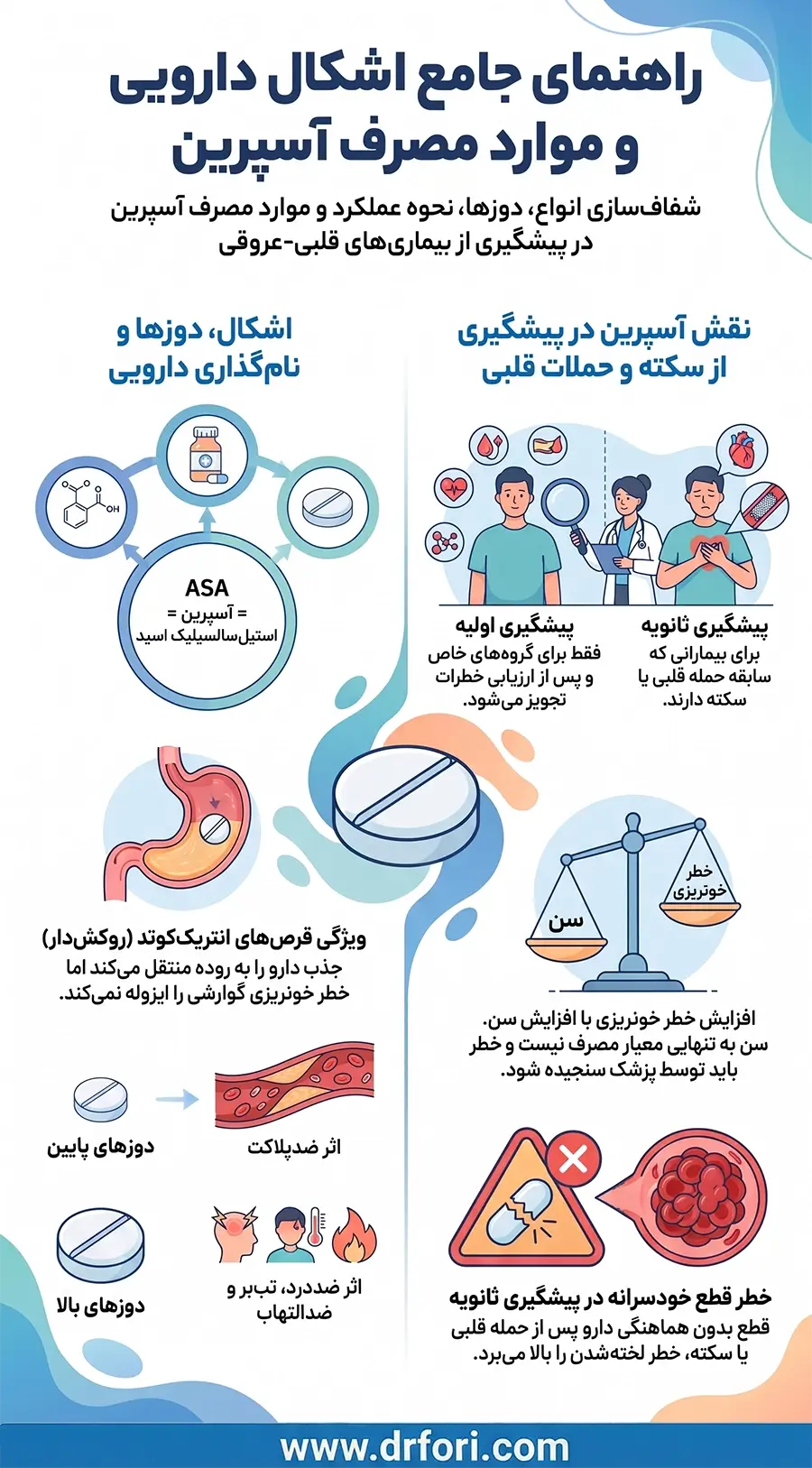 انواع و اشکال دارویی آسپرین