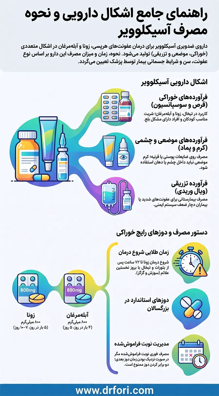انواع و اشکال دارویی و نحوه مصرف آسیکلوویر