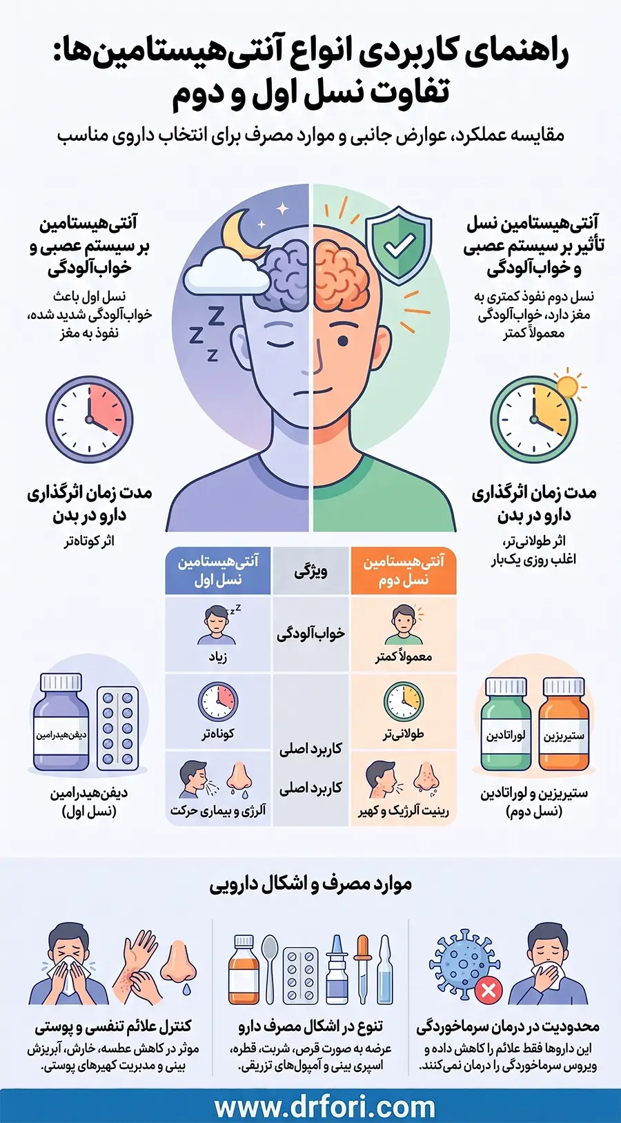 انواع آنتی هیستامین