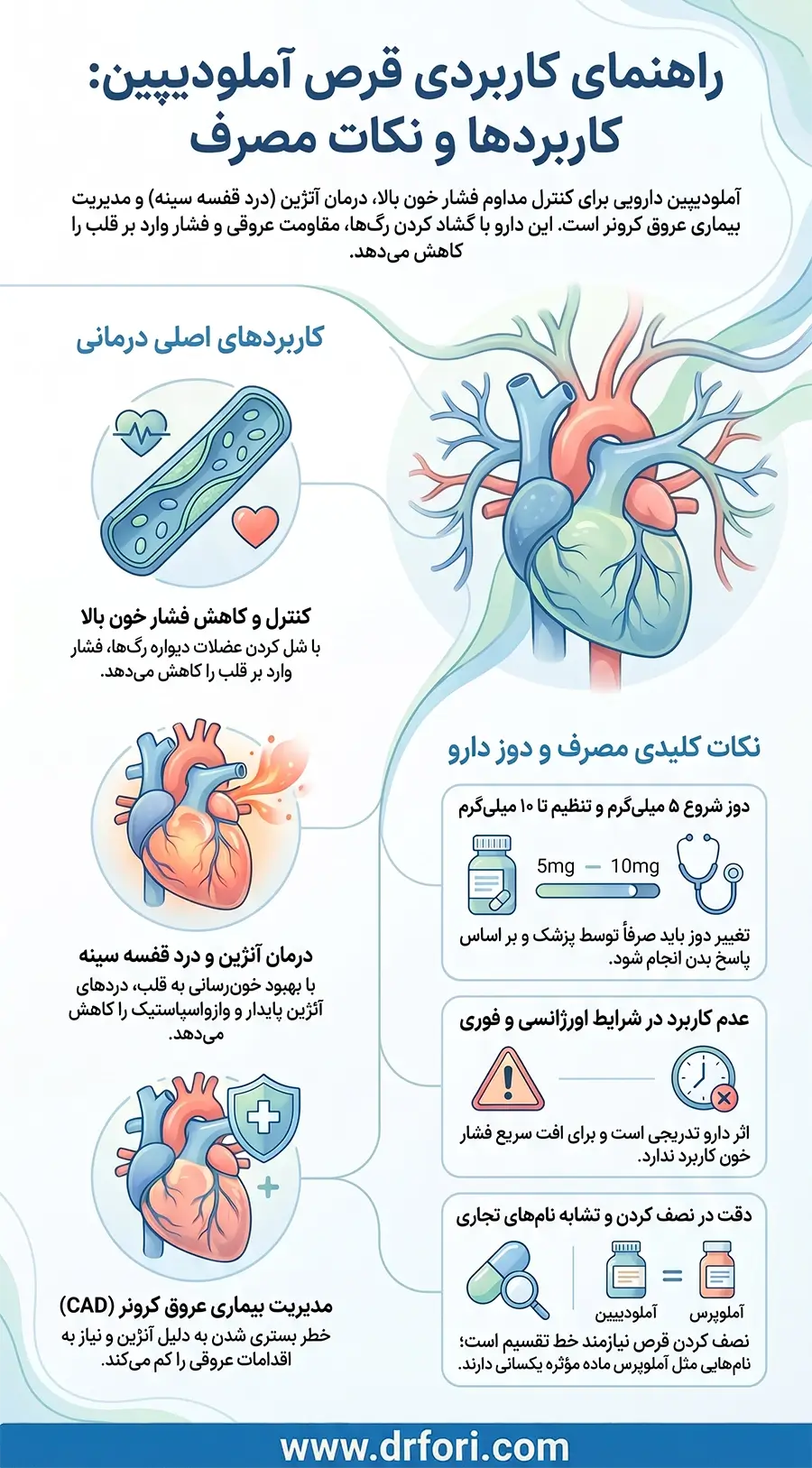کاربرد قرص آملودیپین