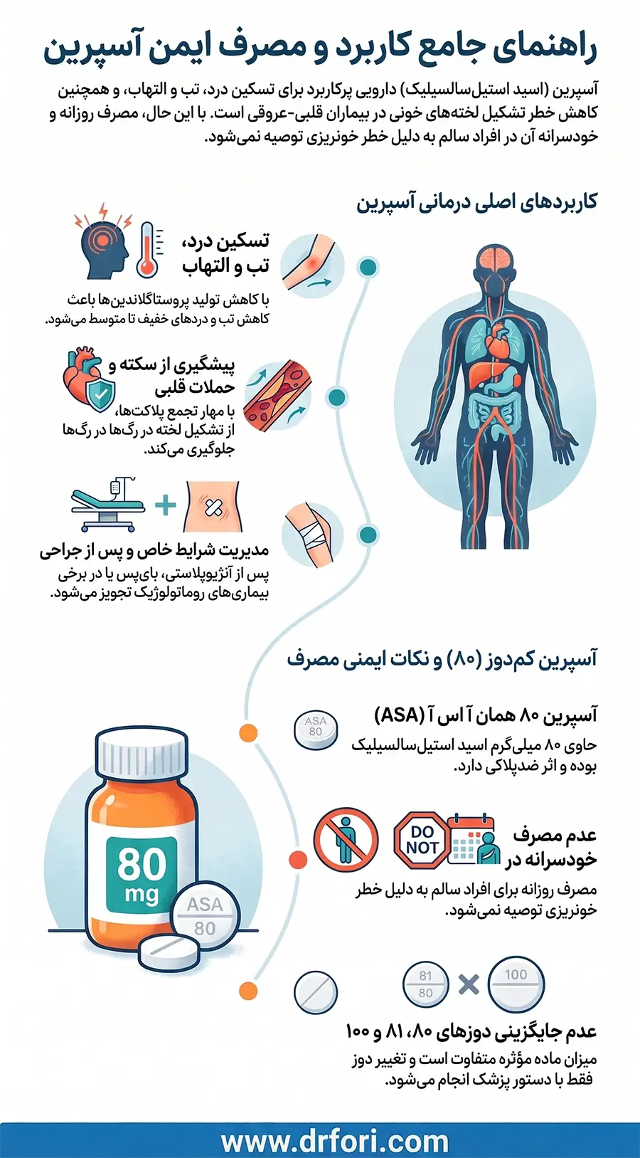 کاربرد و مصرف ایمن آسپرین و آسپرین ۸۰