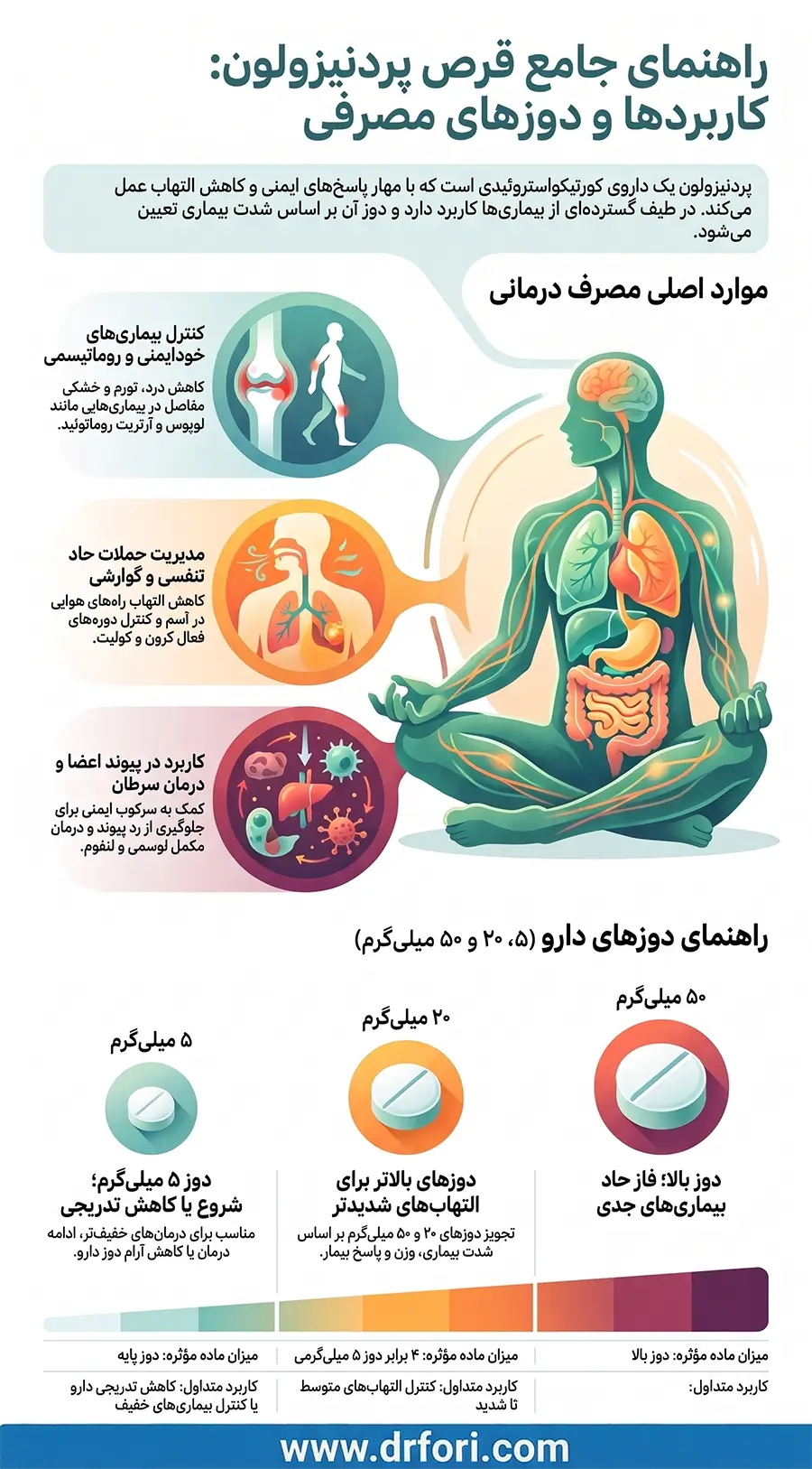 کاربرد قرص پردنیزولون